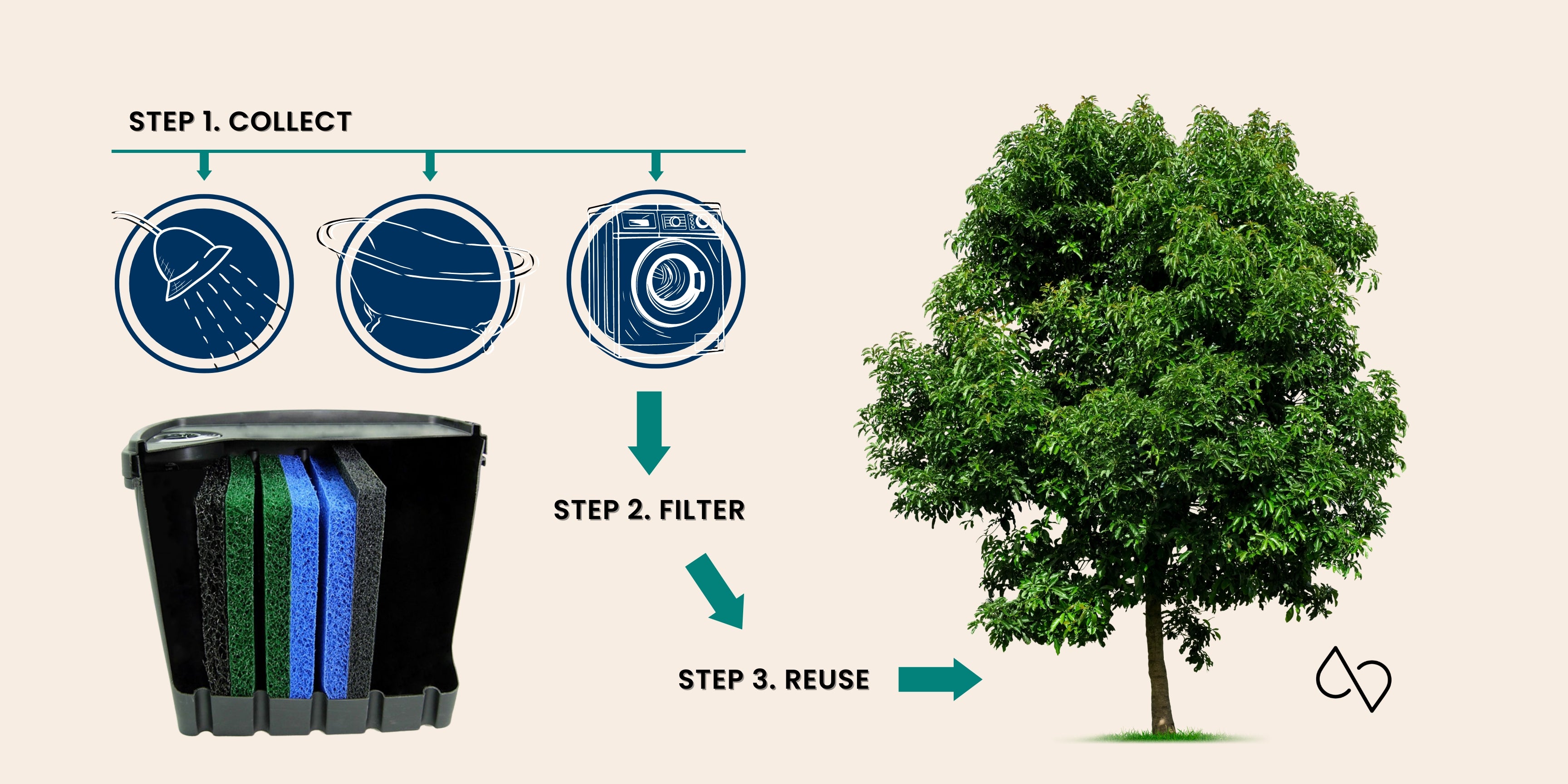 graphic showing how greywater system works